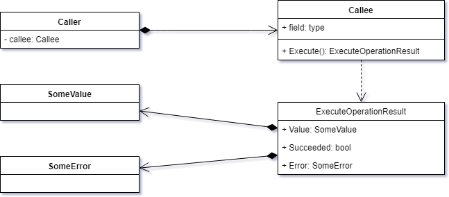 Operation Result pattern class diagram
