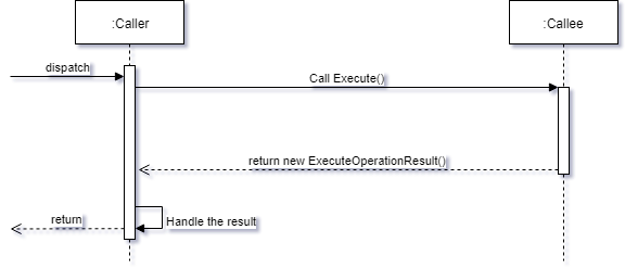 Operation Result pattern sequence diagram