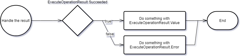 Operation Result pattern "handle the result" flow diagram