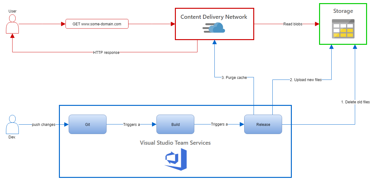 How to deploy a Jekyll website in Azure blob storage hosted by Azure static website using a VSTS CD pipeline diagram