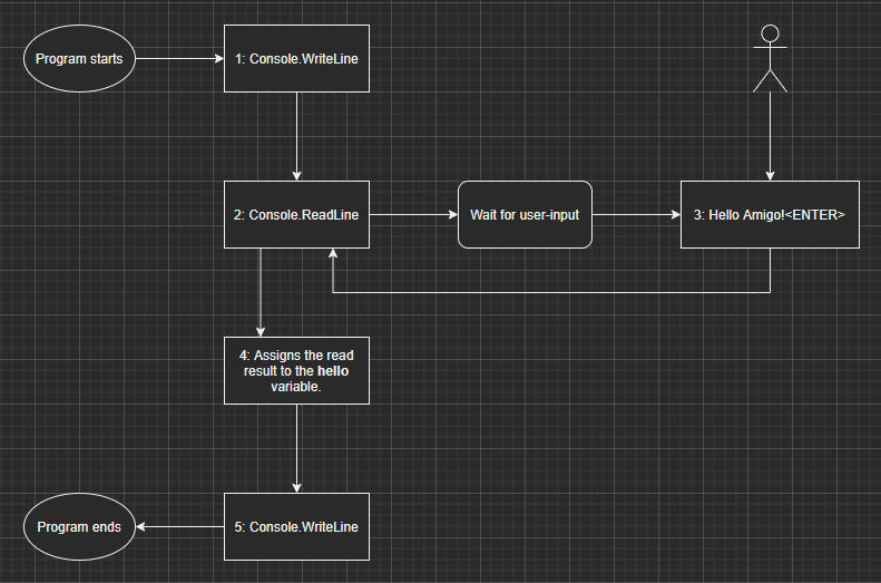 Code sequence graph